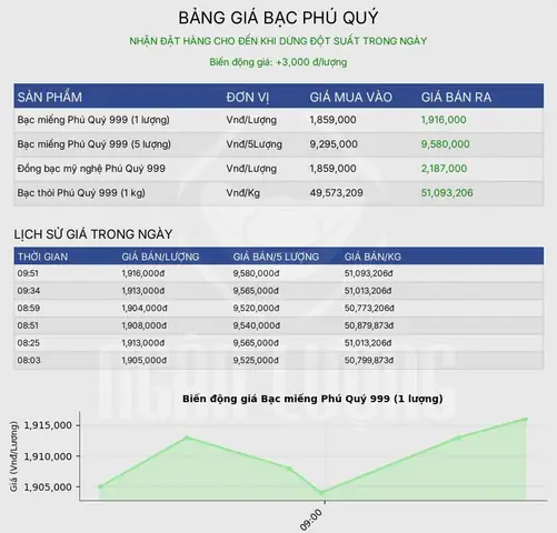 Giá Bạc Đà Nẵng Hôm Nay: Bảng Giá Cập Nhật Liên Tục Cho Bạc Miếng, Thỏi & Mỹ Nghệ