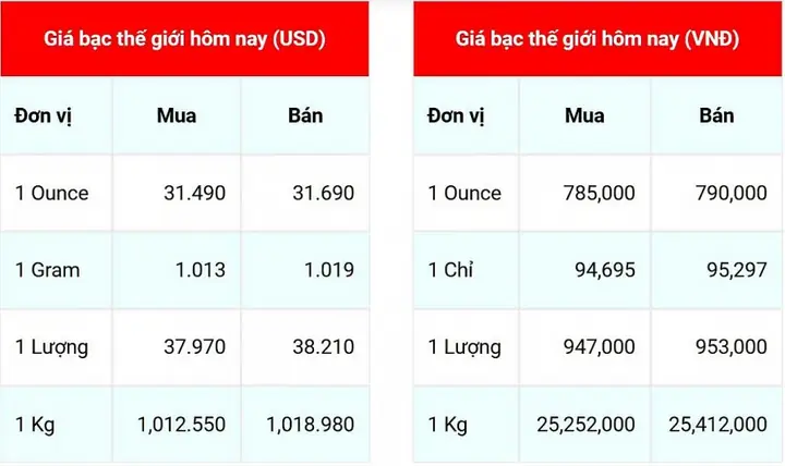 Giá Bạc Hôm Nay Tại Việt Nam: Bảng Giá Cập Nhật Liên Tục Cho Bạc Miếng, Thỏi Và Đồng Bạc