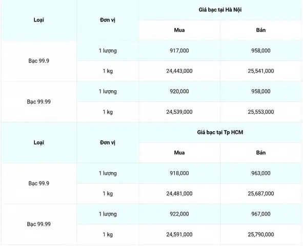 Giá Bạc Hôm Nay Tăng Hay Giảm? Cập Nhật Mức Giá, Yếu Tố Ảnh Hưởng Và Dự Báo Ngắn Hạn