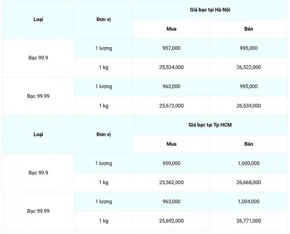 Giá Bạc Kim Chung Hôm Nay: Bảng Giá Cập Nhật, Cách Đọc & Những Điều Cần Biết