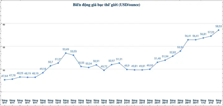 Bảng Giá Bạc Hôm Nay: Cập Nhật Giá Kim Loại Quý, Bạc Miếng & Thỏi Phú Quý Cùng Tỷ Giá Usd/ounce