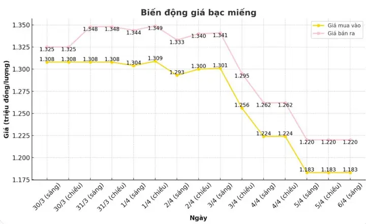 Giá Bạc Mua Vào Hôm Nay: Bảng Giá Cập Nhật, Cách Tính Và Nơi Mua Uy Tín