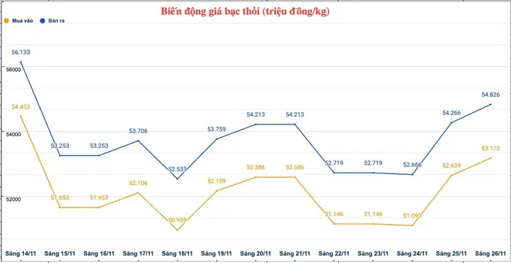 Giá Bạc Mua Vào – Bán Ra Hôm Nay: Bảng Giá Cập Nhật Theo Đơn Vị