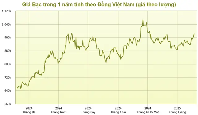 Giá Bạc Nguyên Chất Hôm Nay: Bảng Giá Cập Nhật, Cách Đọc & Những Yếu Tố Ảnh Hưởng