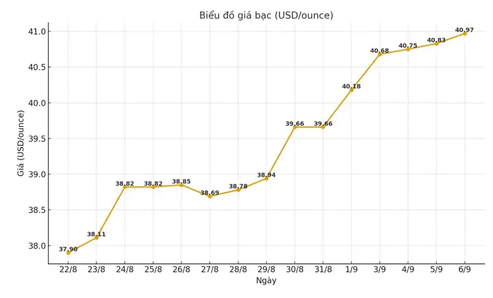 Giá Bạc Hôm Nay Tại Việt Nam: Bảng Giá Cập Nhật, Đơn Vị & Yếu Tố Ảnh Hưởng