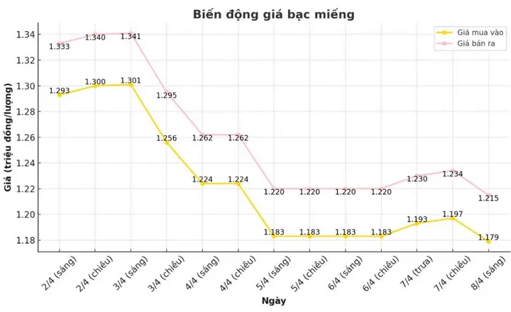 Giá Bạc Thế Giới Hôm Nay: Cập Nhật Ngay Giá Xag/usd, Chuyển Đổi Vnd & Các Yếu Tố Ảnh Hưởng