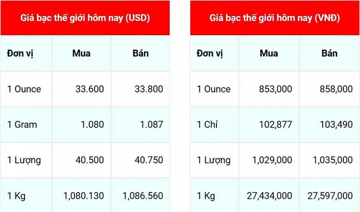 Giá Bạc Thế Giới Hôm Nay: Bảng Giá Cập Nhật 24/7, Đơn Vị Quy Đổi & Cách Theo Dõi