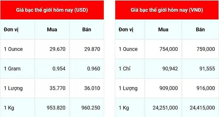 Giá Bạc Thế Giới Hôm Nay: Cập Nhật Tỷ Giá Xag/usd, Biểu Đồ Và Cách Tính Vnd
