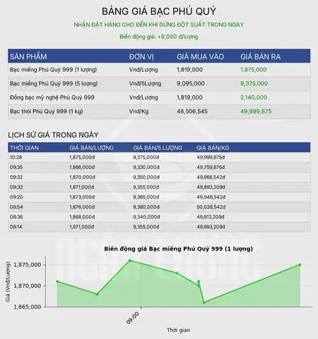 Giá Bạc Thế Giới Hôm Nay: Cập Nhật Tỷ Giá Xag/usd, Biểu Đồ Và Cách Tính Vnd