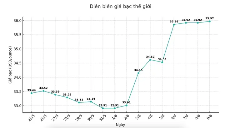 Giá Bạc Thế Giới Trực Tuyến: Cập Nhật Ngay Giá Xag/usd Hiện Tại