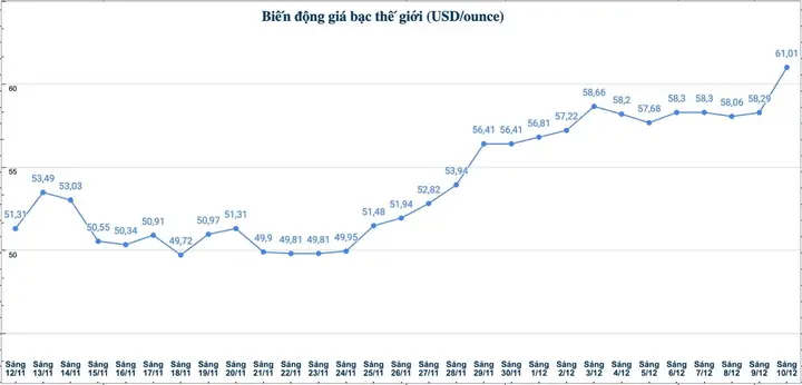 Giá Bạc Hôm Nay: Bảng Giá Cập Nhật Ngay Cho Bạc 999, Bạc 925 Và Xag/usd