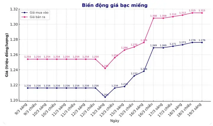 Giá Bạc Trong Nước Hôm Nay: Bảng Giá Cập Nhật, Cách Đọc Và Yếu Tố Ảnh Hưởng