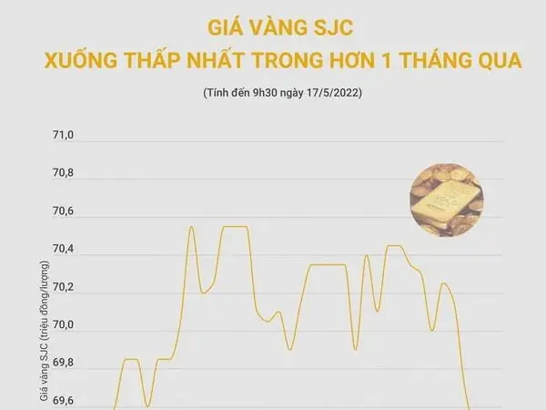 Giá Vàng 1 Tháng Qua