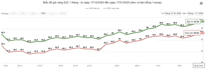 Giá Vàng 1 Tháng Qua