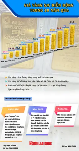 Giá Vàng 10 Năm Trước