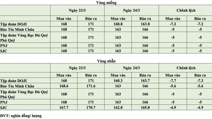 Giá Vàng 24 Cara Ngày Hôm Nay