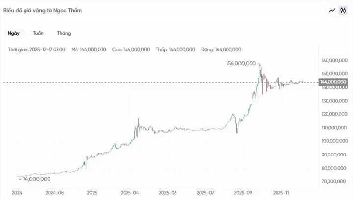 Giá Vàng 24k Tại Ngọc Thẩm Hôm Nay