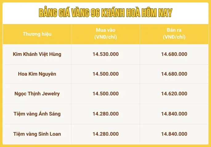 Giá Vàng 96 Khánh Hòa Hôm Nay