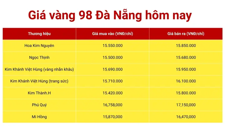 Giá Vàng 98 Hôm Nay Ở Đà Nẵng