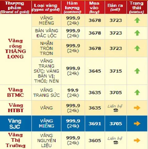 Giá Vàng 9999 Hiện Nay Bao Nhiêu Một Chỉ