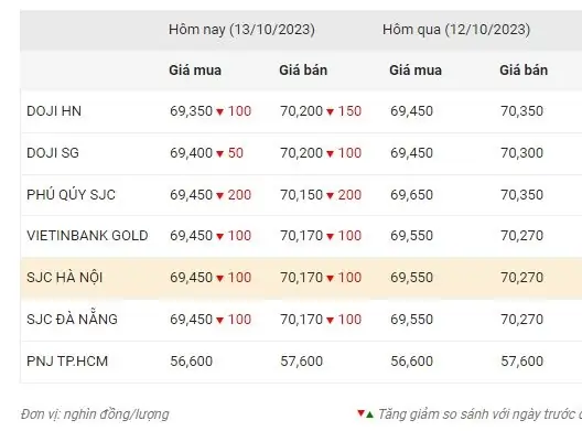 Giá Vàng 9999 Như Trịnh Hôm Nay