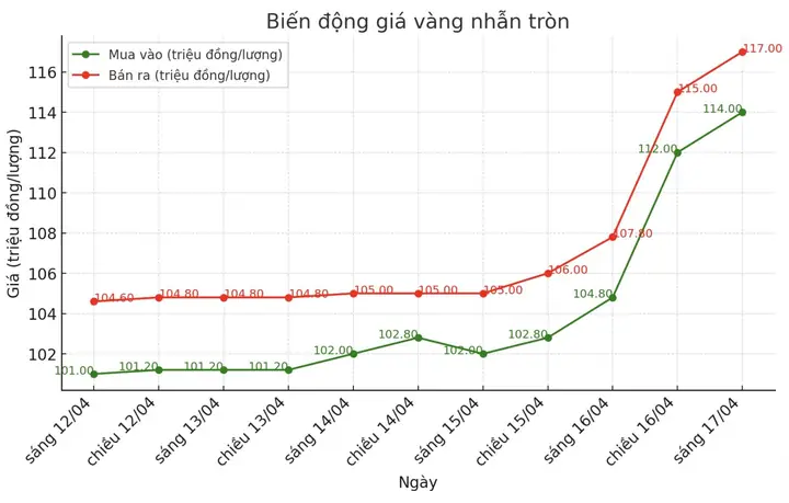 Giá Vàng Bán Ra Trong Nước