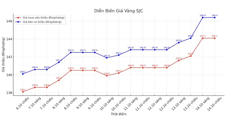 Giá Vàng Bật Tăng