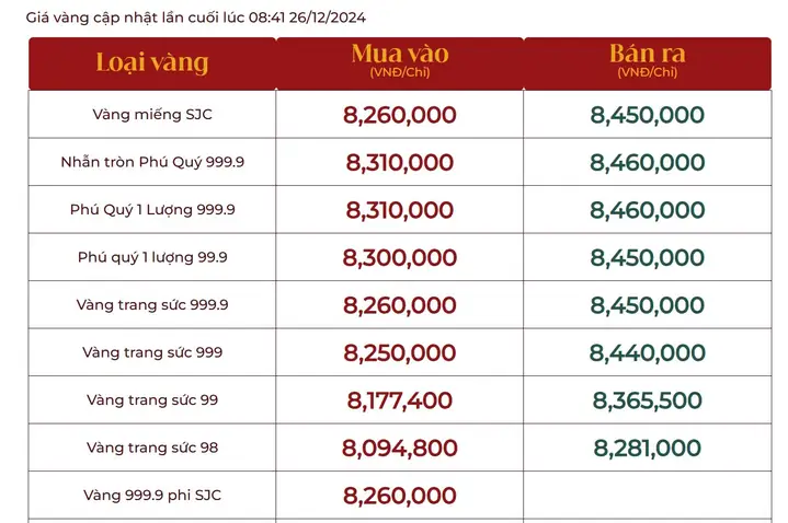 Giá Vàng Bây Giờ