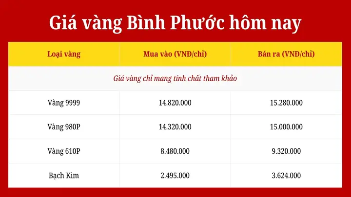 Giá Vàng Bình Phước Hôm Nay