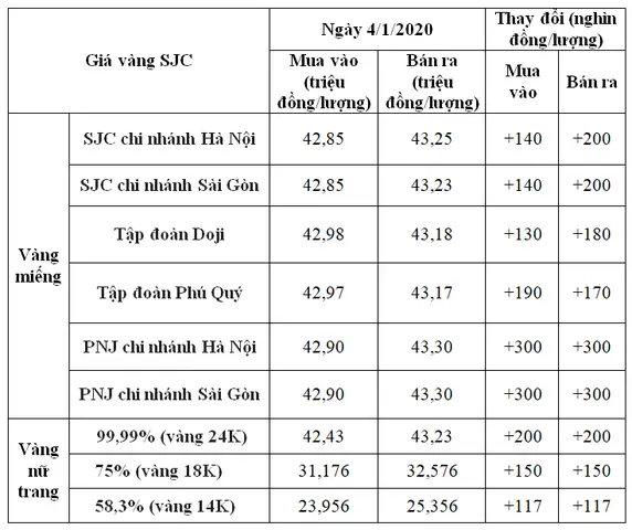 Giá Vàng Bốn Số Hôm Nay