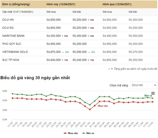 Giá Vàng Bốn Số Hôm Nay Là Bao Nhiêu