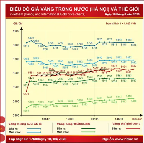 Giá Vàng Btmc