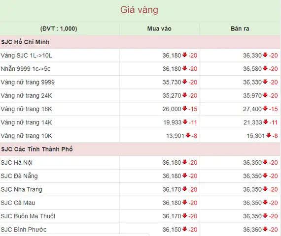 Giá Vàng Các Loại Hôm Nay