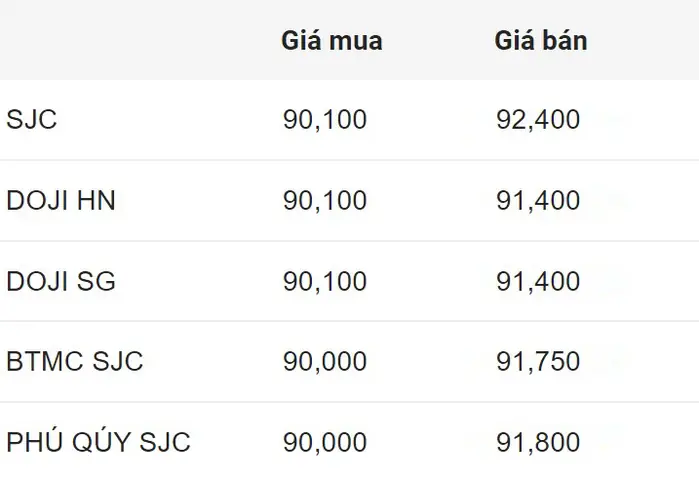 Giá Vàng Cao Nhất