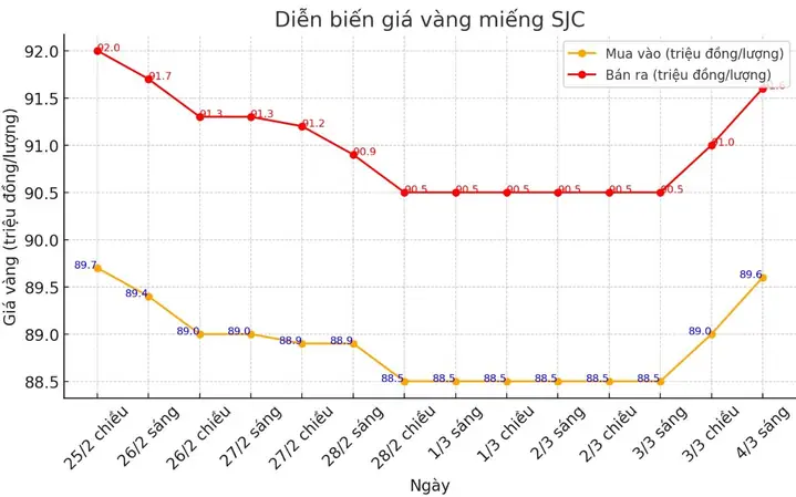 Giá Vàng Chart