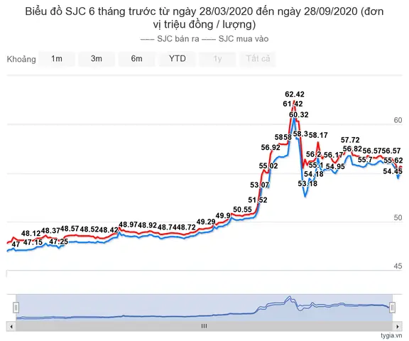 Giá Vàng Chart