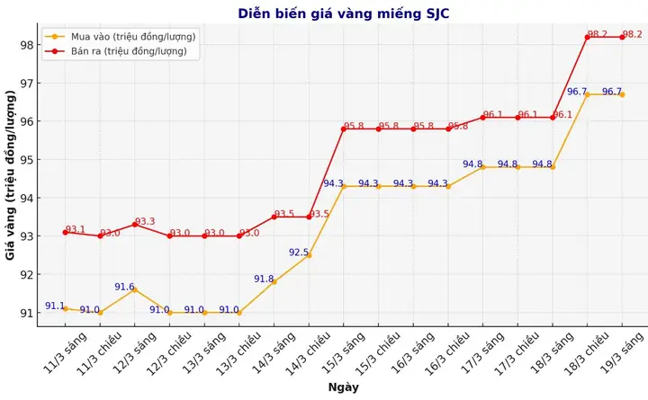 Giá Vàng Chart