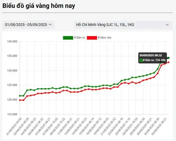 Giá Vàng Có Giảm Không