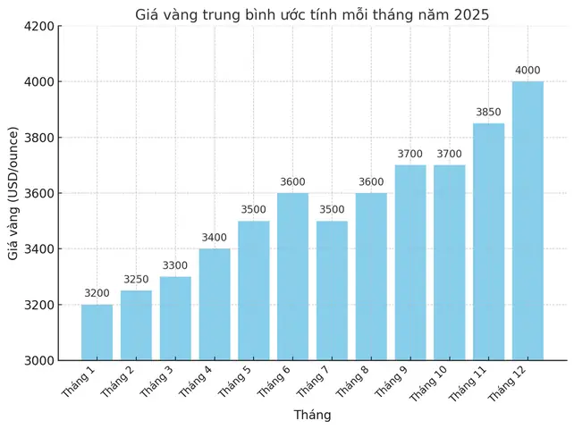 Giá Vàng Cuối Năm Thường Tăng Hay Giảm