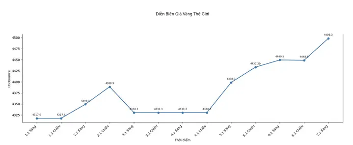 Giá Vàng Đầu Năm