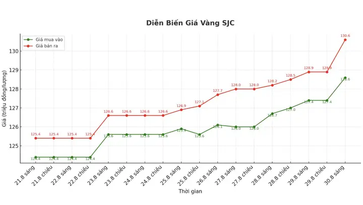 Giá Vàng Đầu Năm