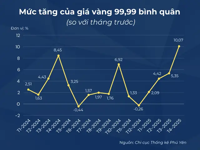 Giá Vàng Đầu Năm