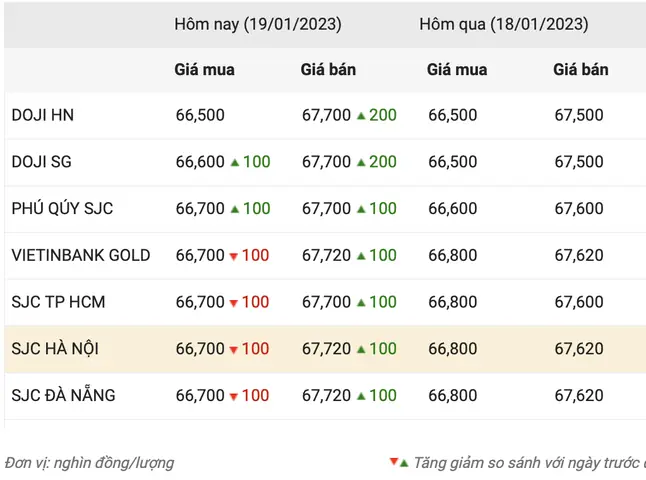 Giá Vàng Doji