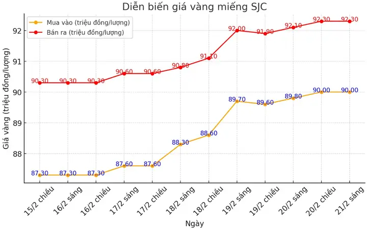 Giá Vàng Gần Nhất