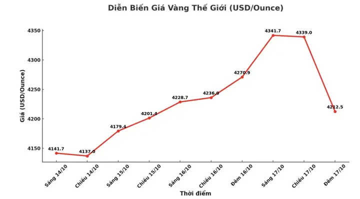 Giá Vàng Giao Động