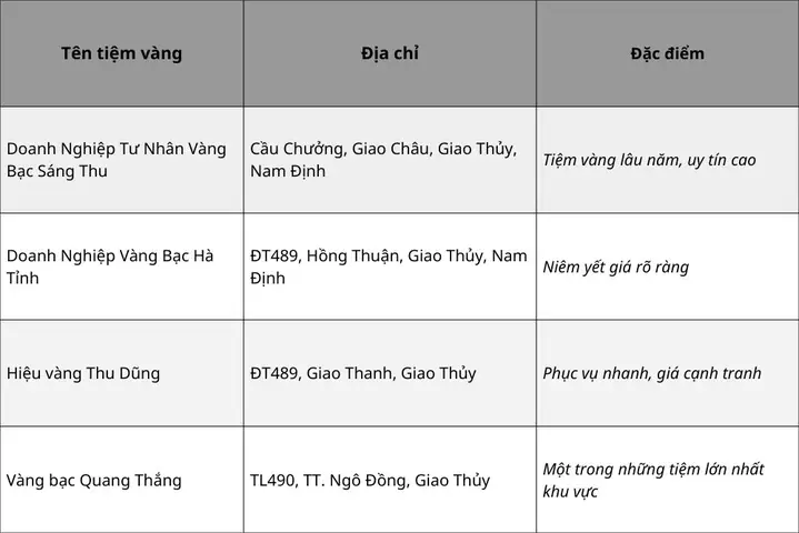 Giá Vàng Giao Thủy