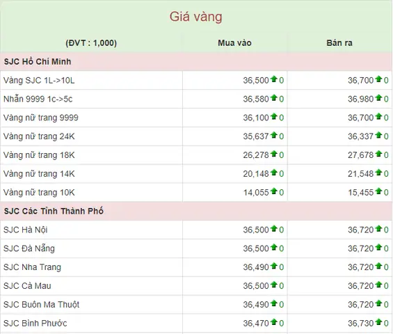 Giá Vàng Hà Nội Hôm Nay Bao Nhiêu