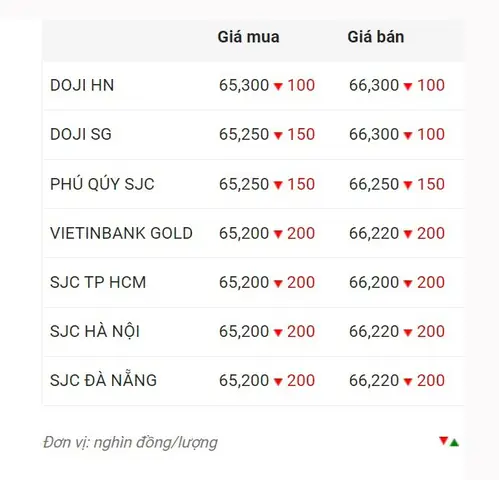 Giá Vàng Hiện Tại Tăng Hay Giảm
