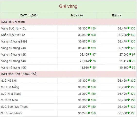 Giá Vàng Hôm Nay Tại Mỹ