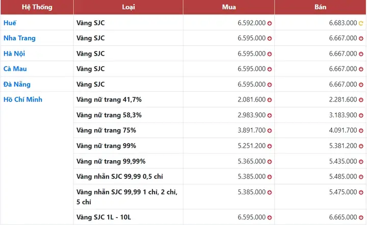 Giá Vàng Hôm Nay Vàng Sjc 18k